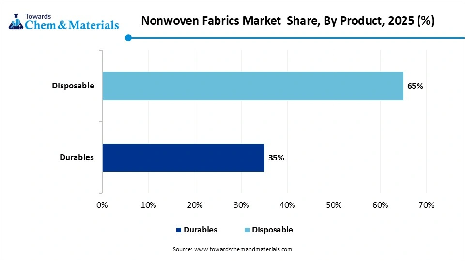 Nonwoven Fabrics Market Share, By Product, 2025 Nonwoven Fabrics Market Share, By Product, 2025
