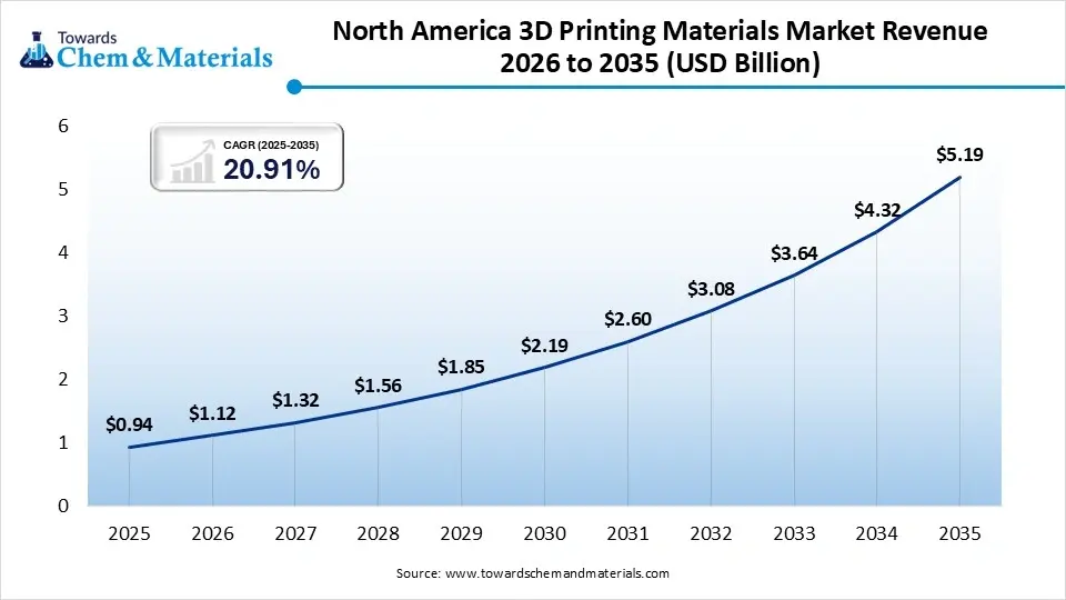 North America 3D Printing Materials Market Revenue 2026 to 2035 North America 3D Printing Materials Market Revenue 2026 to 2035
