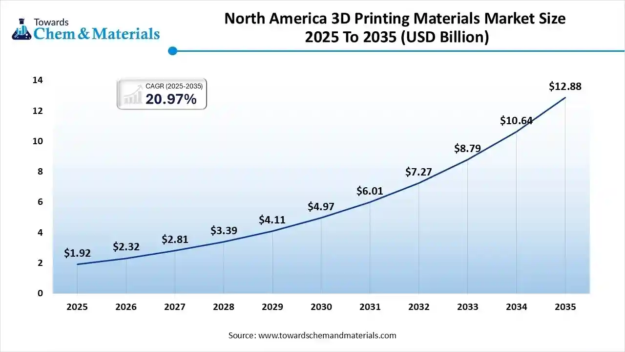 North America 3d Printing Materials Market Size 2025 To 2035 (USD Billion) North America 3d Printing Materials Market Size 2025 To 2035 (USD Billion)
