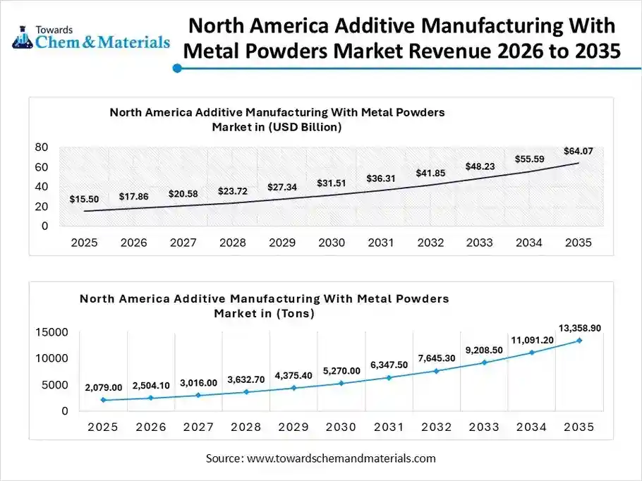 North America Additive Manufacturing With Metal Powders Market Revenue 2026 to 2035