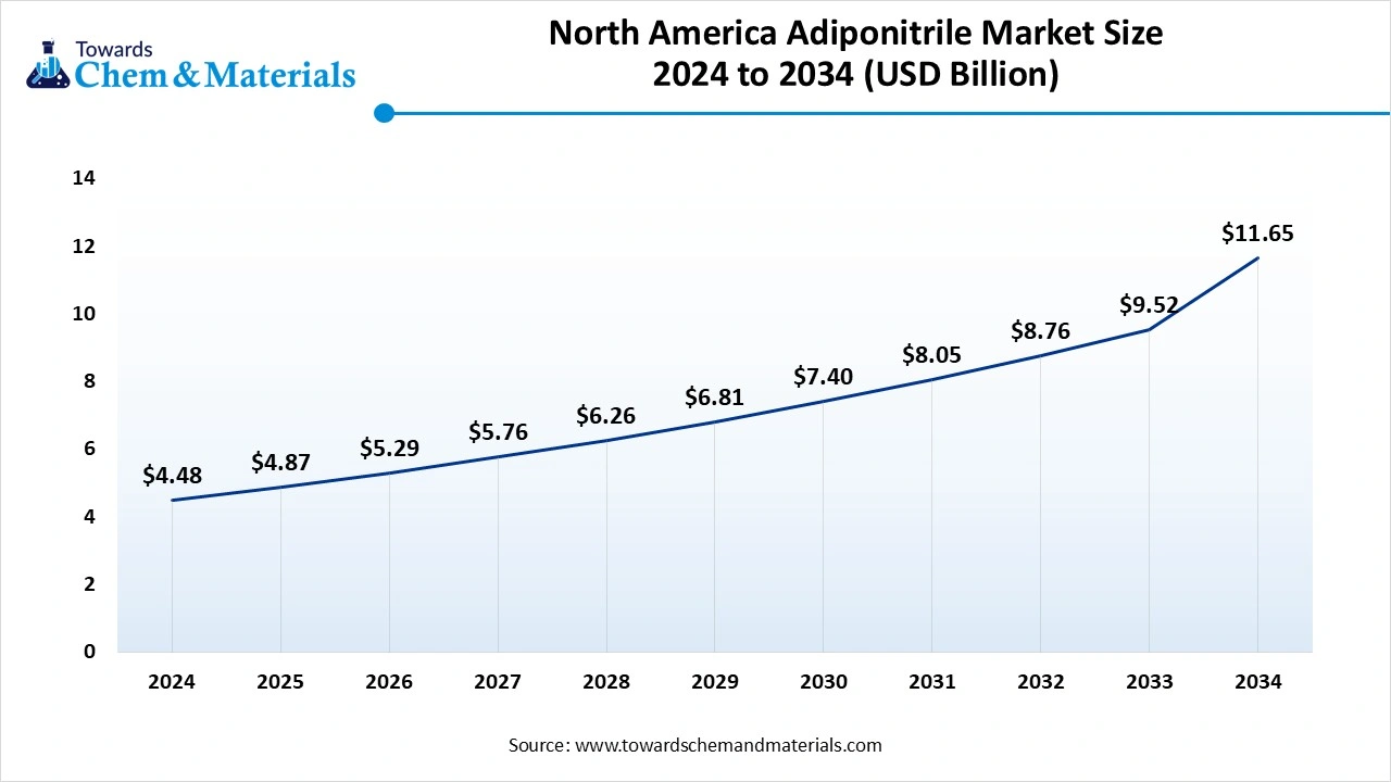 North America Adiponitrile Market Size
