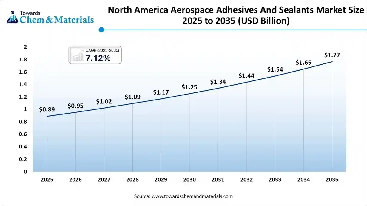 North America Aerospace Adhesives And Sealants Market Size 2025 to 2035 (USD Billion)