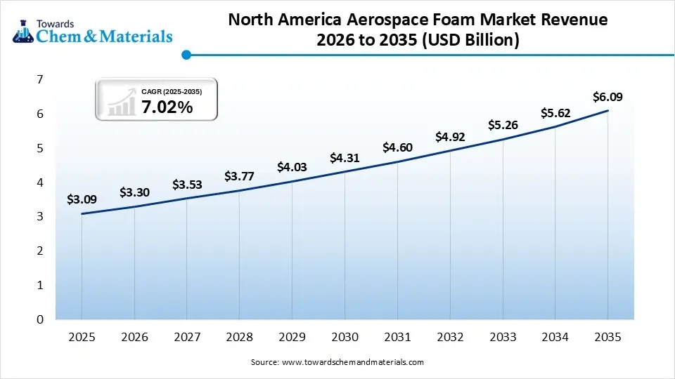 North America Aerospace Foam Market Revenue 2026 to 2035