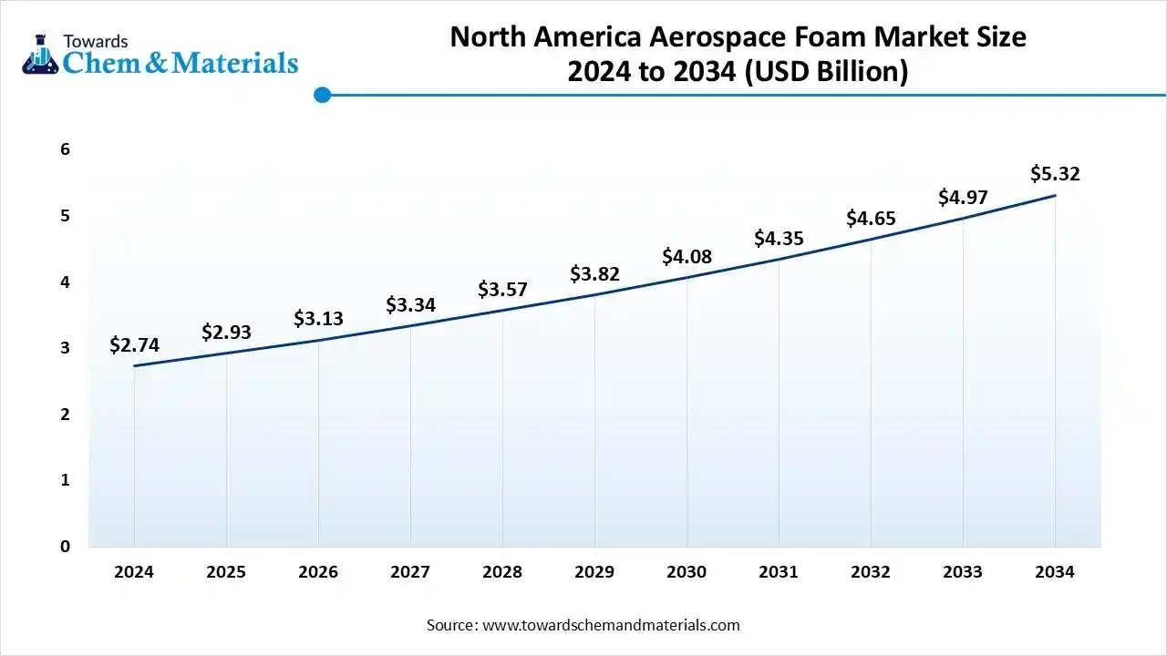North America Dominate The Aerospace Foam Market Size