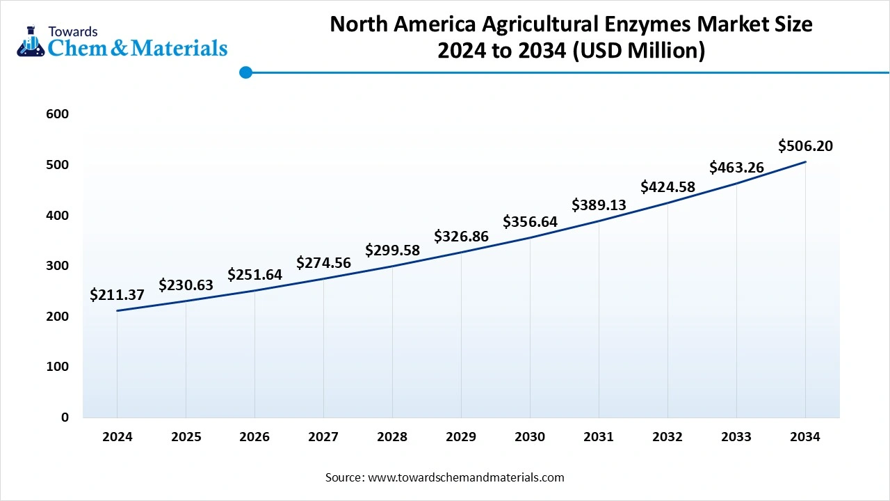 North America Agricultural Enzymes Market Size