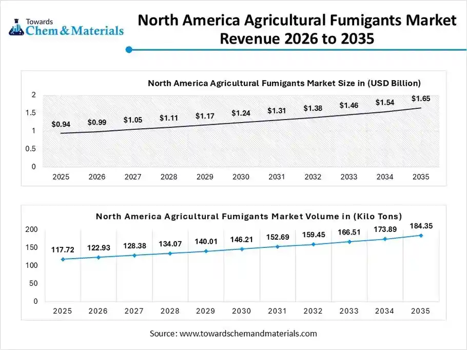 North America Dominate the Agricultural Fumigants Market Size