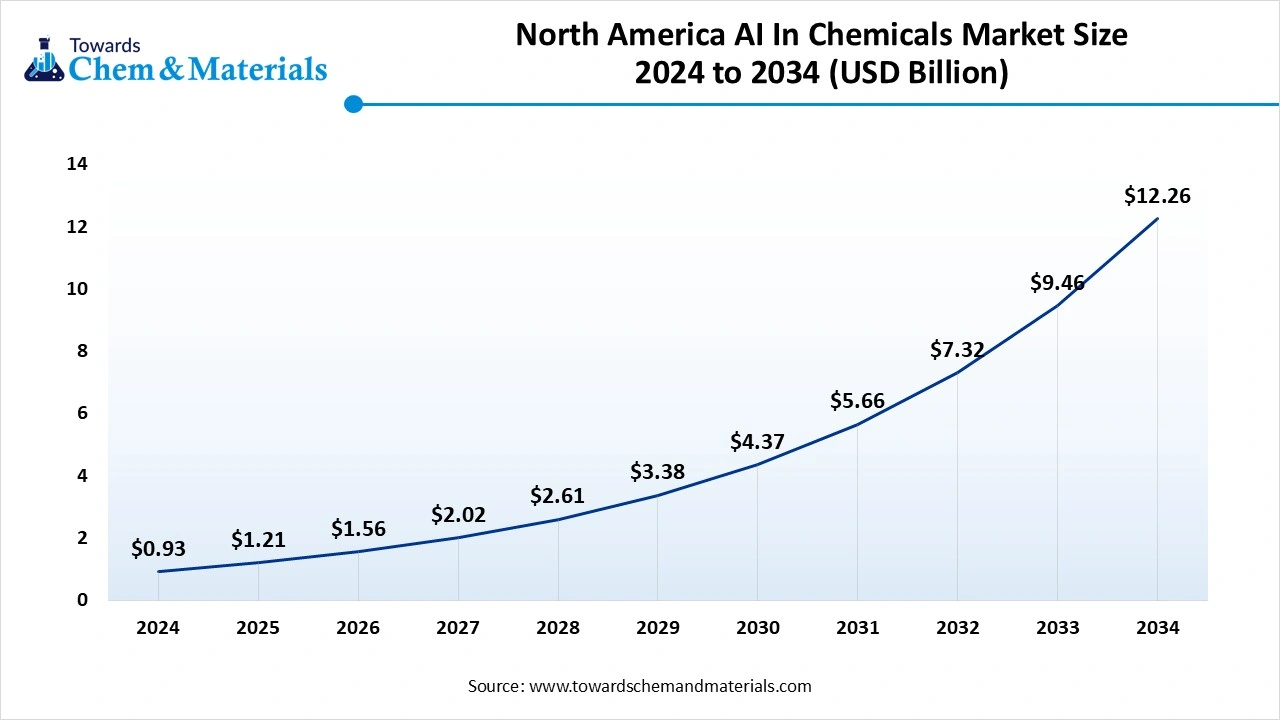 North America AI in Chemicals Market Size