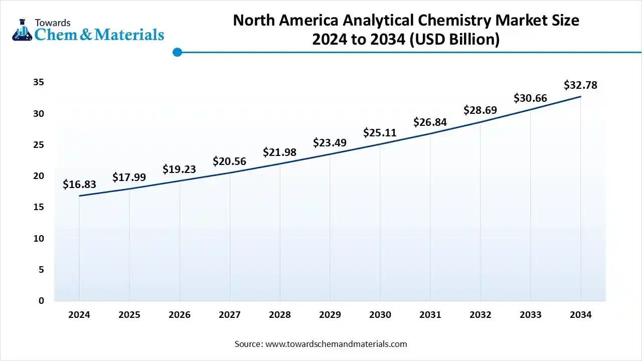 North America Dominate The Analytical Chemistry Market Size