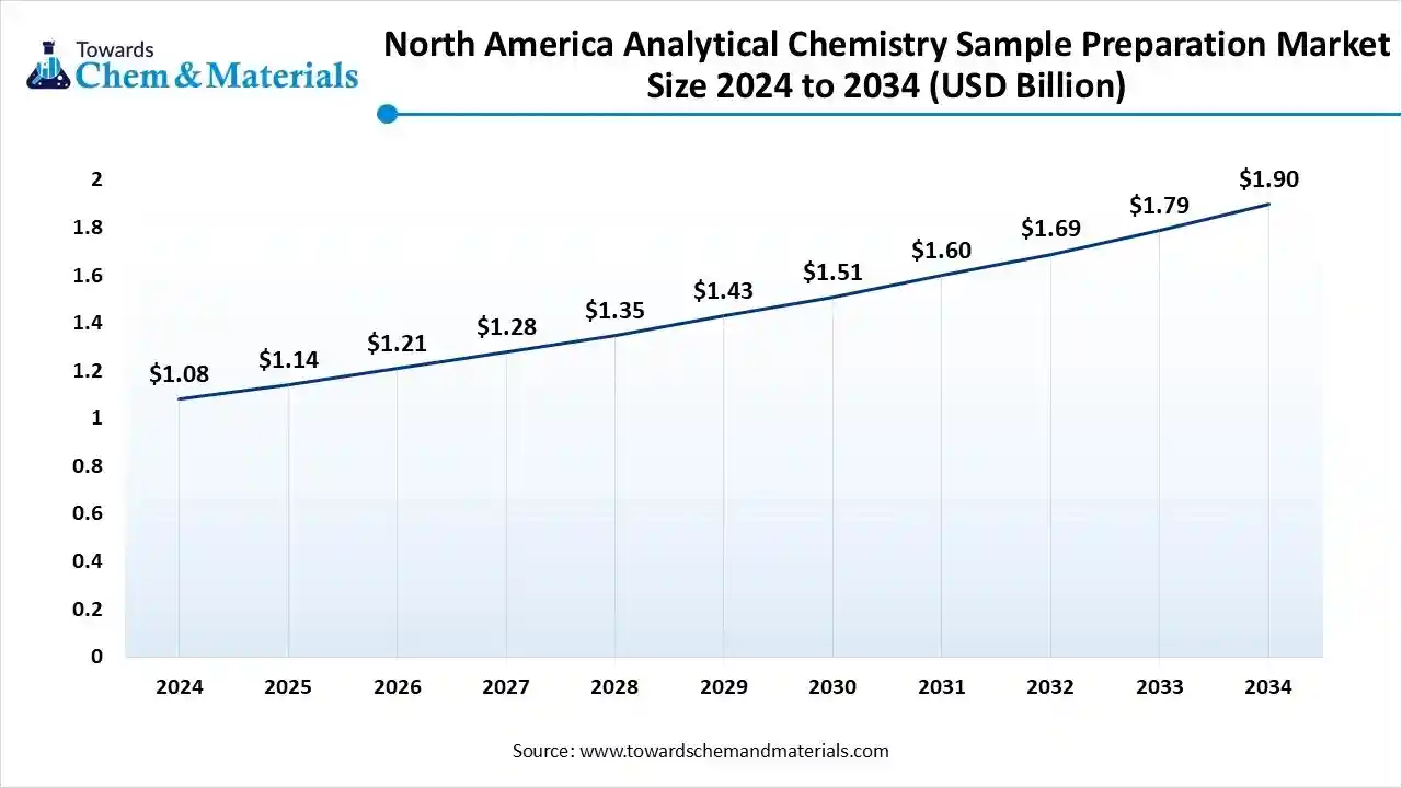 North America Analytical Chemistry Sample Preparation Market Size