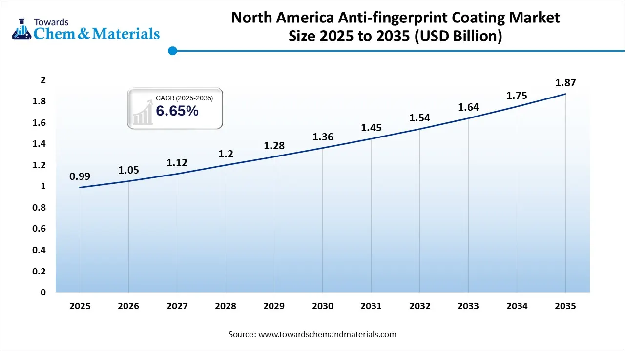 North America Anti-fingerprint Coating Market Size 2025 to 2035 (USD Billion)