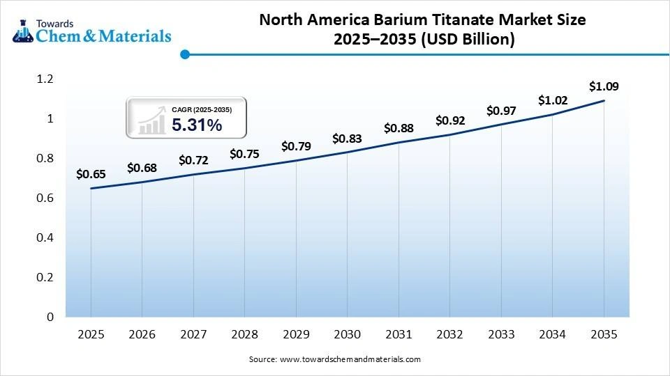 North America Barium Titanate Market Size 2025-2035 (USD Billion) North America Barium Titanate Market Size 2025-2035 (USD Billion)
