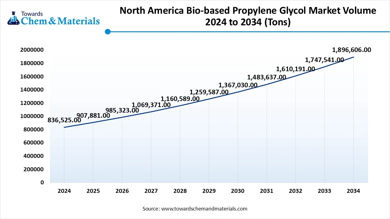 North America Bio-based Propylene Glycol Market Volume 2024 to 2034 (Tons)