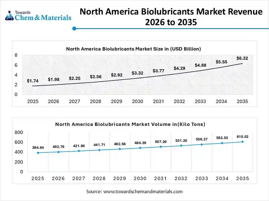 North America Bio lubricants Market Revenue 2026 to 2035 North America Bio lubricants Market Revenue 2026 to 2035