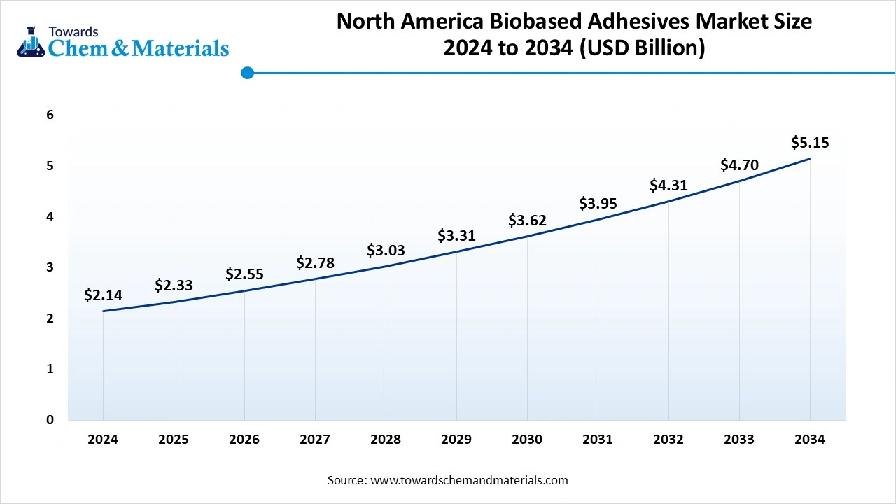 North America Biobased Adhesives Market Size 2025 to 2034 (USD Billion)