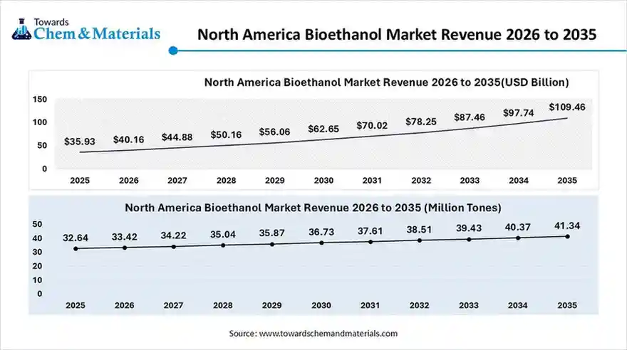 North America Bioethanol Market Revenue 2026 to 2035