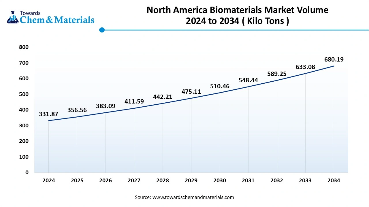North America Biomaterials Market Volume 2024 to 2034 ( Kilo Tons )