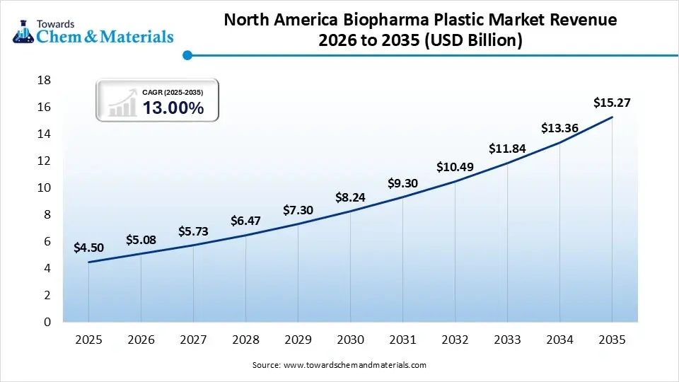 North America Biopharma Plastic Market Revenue 2026 to 2035 (USD Billion) North America Biopharma Plastic Market Revenue 2026 to 2035 (USD Billion)