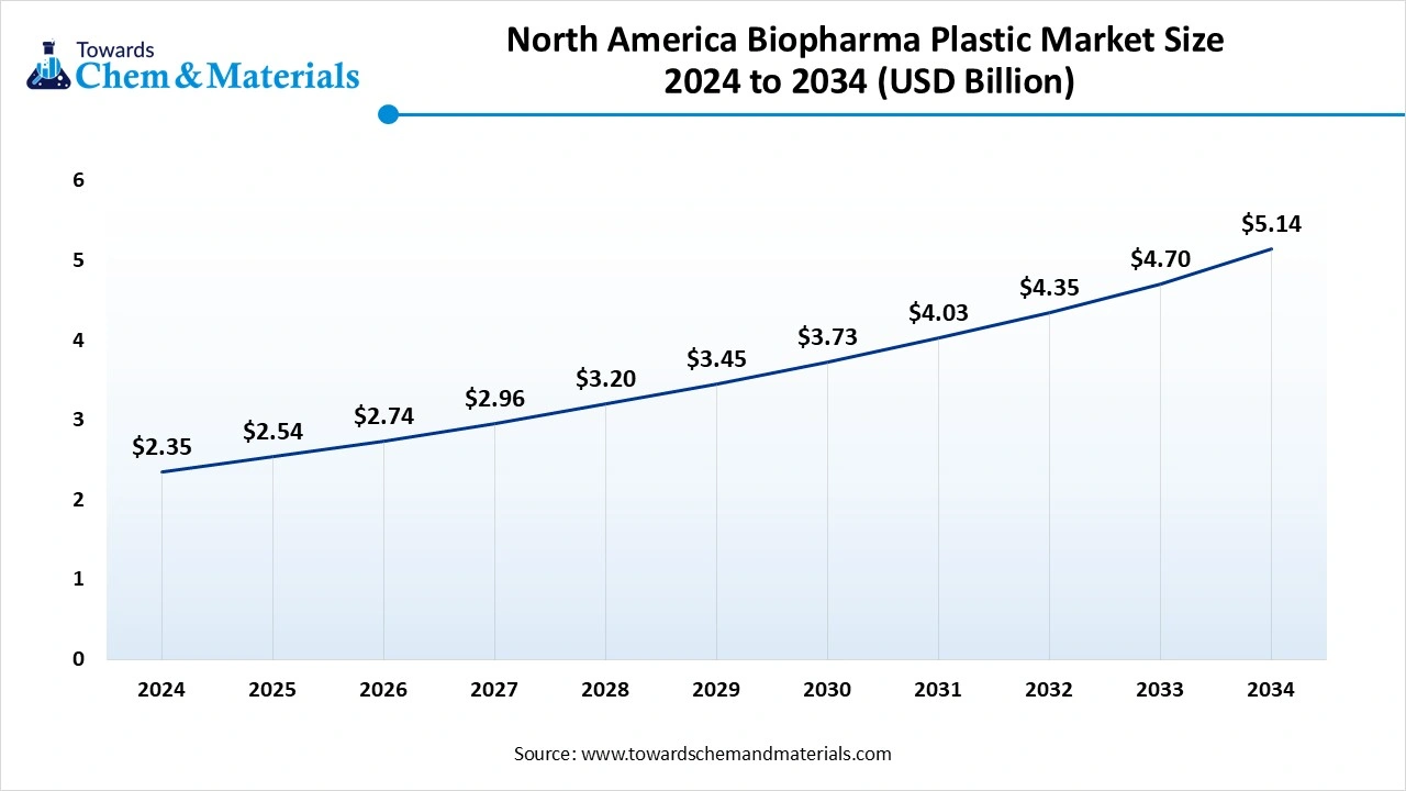 North America Biopharma Plastic Market Size 