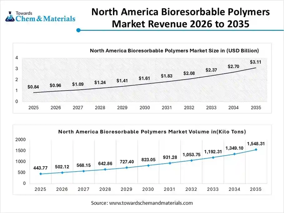 North America Bioresorbable Polymers Market Size