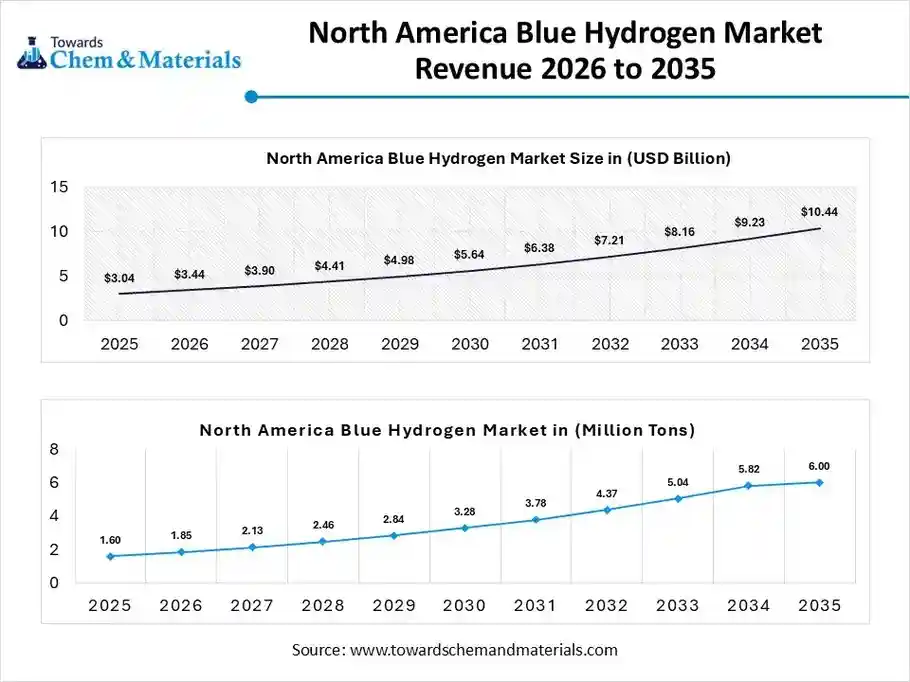 North America Blue Hydrogen Market Revenue 2026 to 2035 North America Blue Hydrogen Market Revenue 2026 to 2035