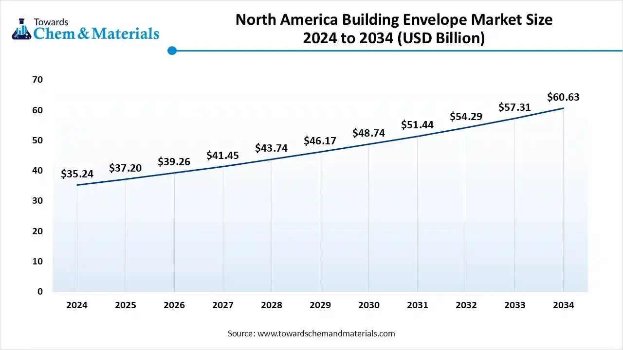 North America Building Envelope Market Size