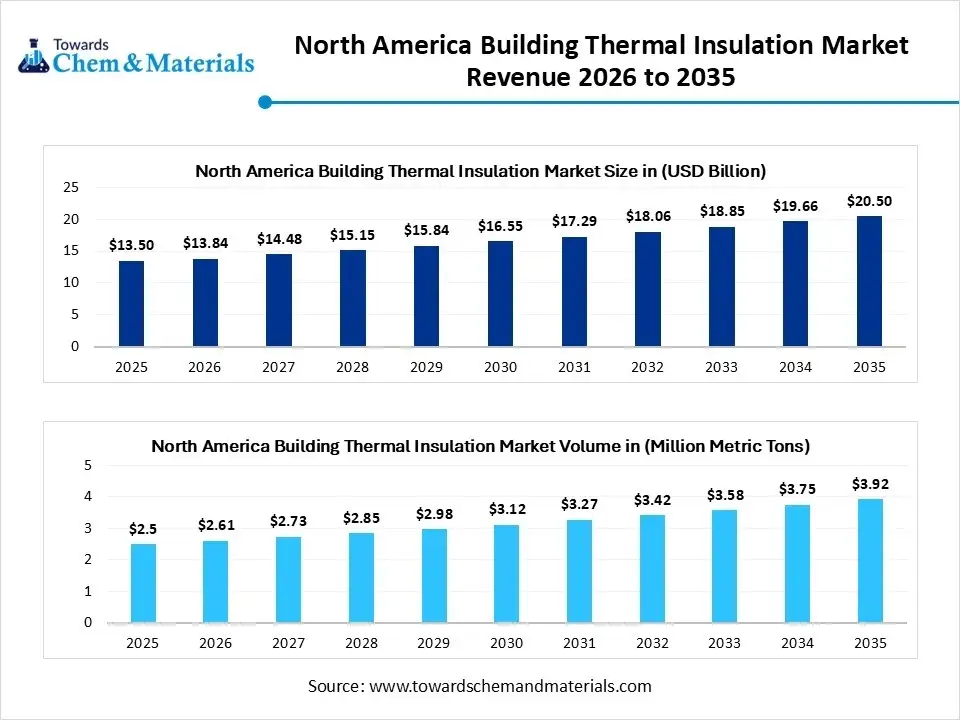 North America Building Thermal Insulation Market Revenue 2025 to 2035