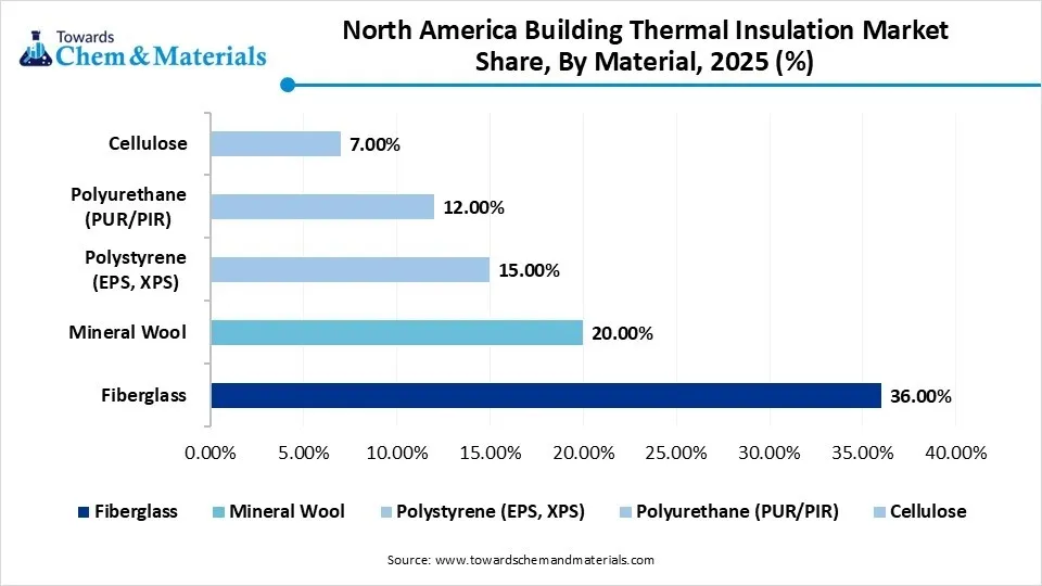 North America Building Thermal Insulation Market Share, By Material, 2025(%)