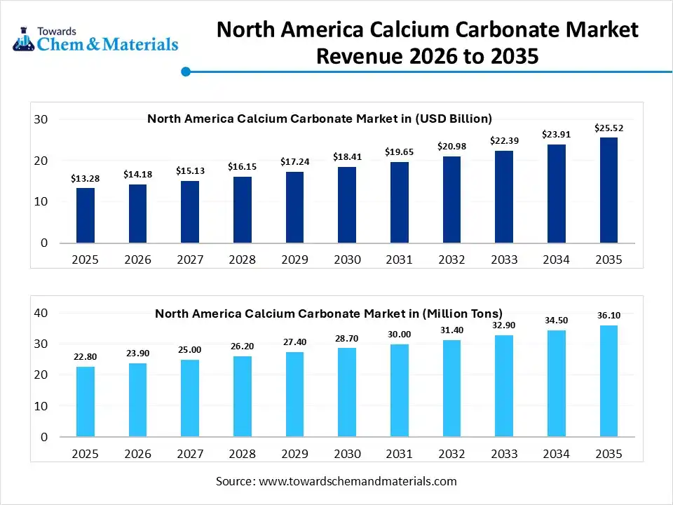 North America Calcium Carbonate Market Revenue 2026 to 2035