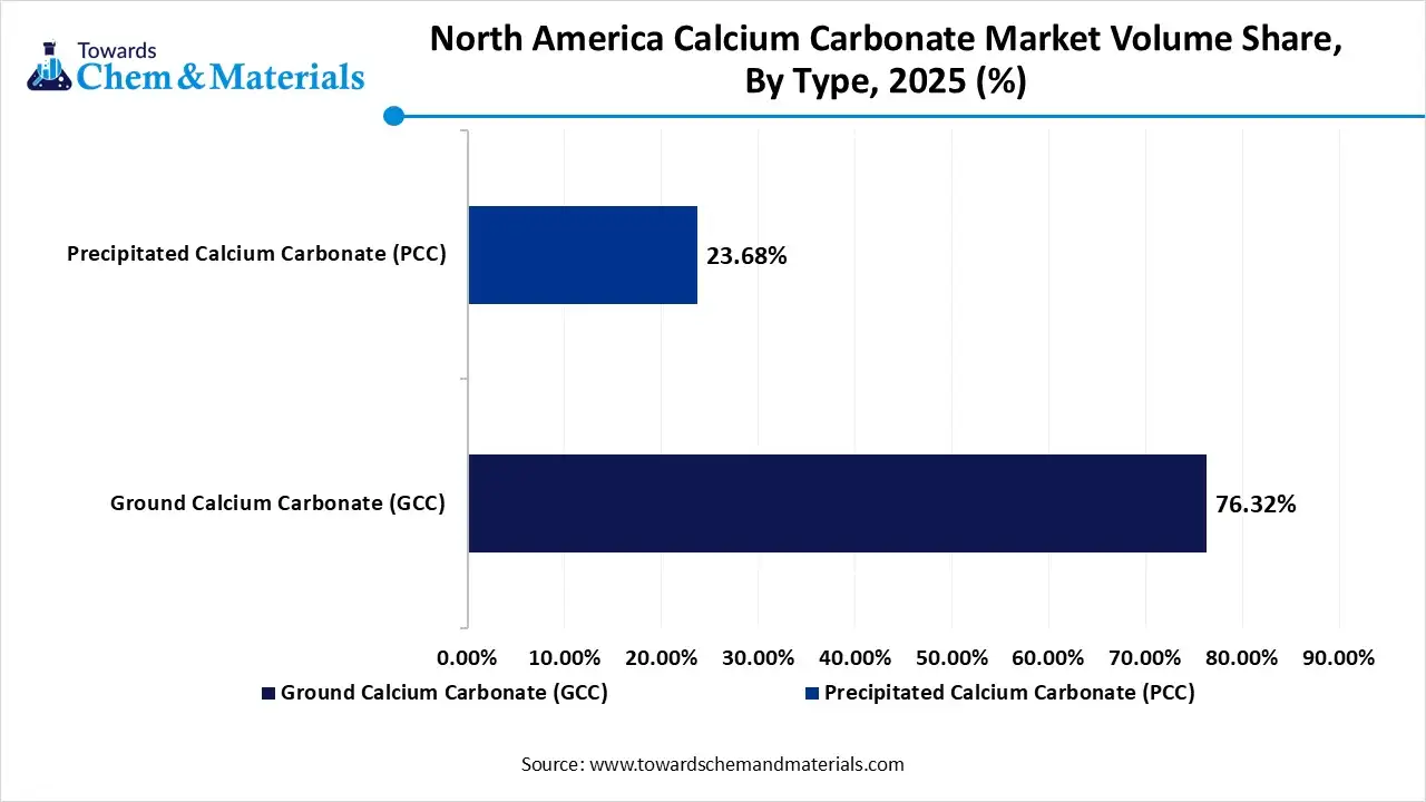 North America Calcium Carbonate Market Volume Share, By Type, 2025 (%)