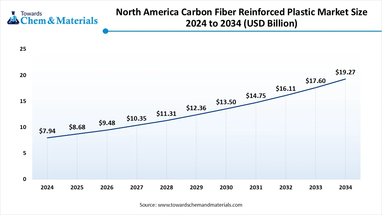 North America Dominate The Carbon Fiber Reinforced Plastic (CFRP) Market Size