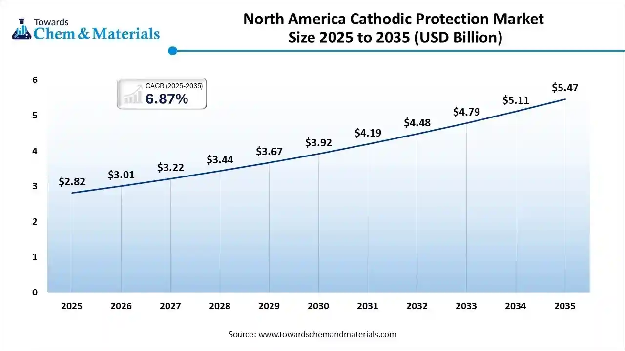 North America Cathodic Protection Market Size 2025 to 2035 (USD Billion) North America Cathodic Protection Market Size 2025 to 2035 (USD Billion)
