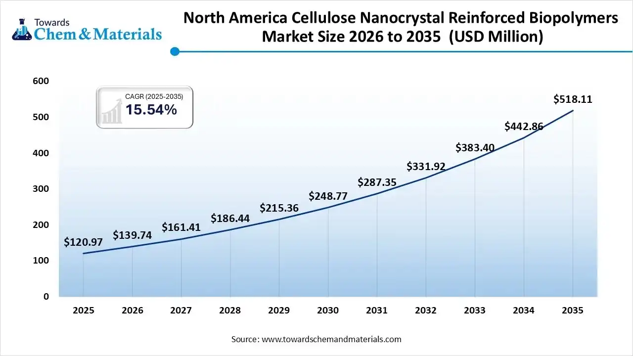 North America Cellulose Nanocrystal Reinforced Biopolymers Market Size 2026 To 2035