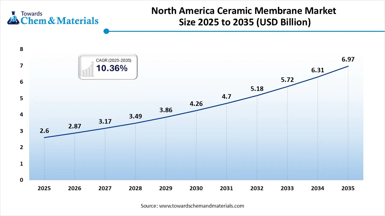 North America Ceramic Membrane Market Size 2025 to 2035 (USD Billion)