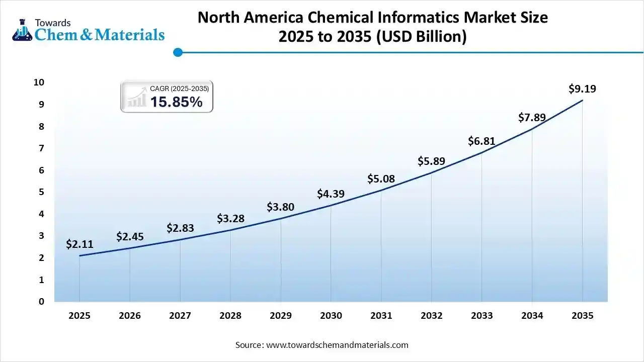North America Chemical Informatics Market