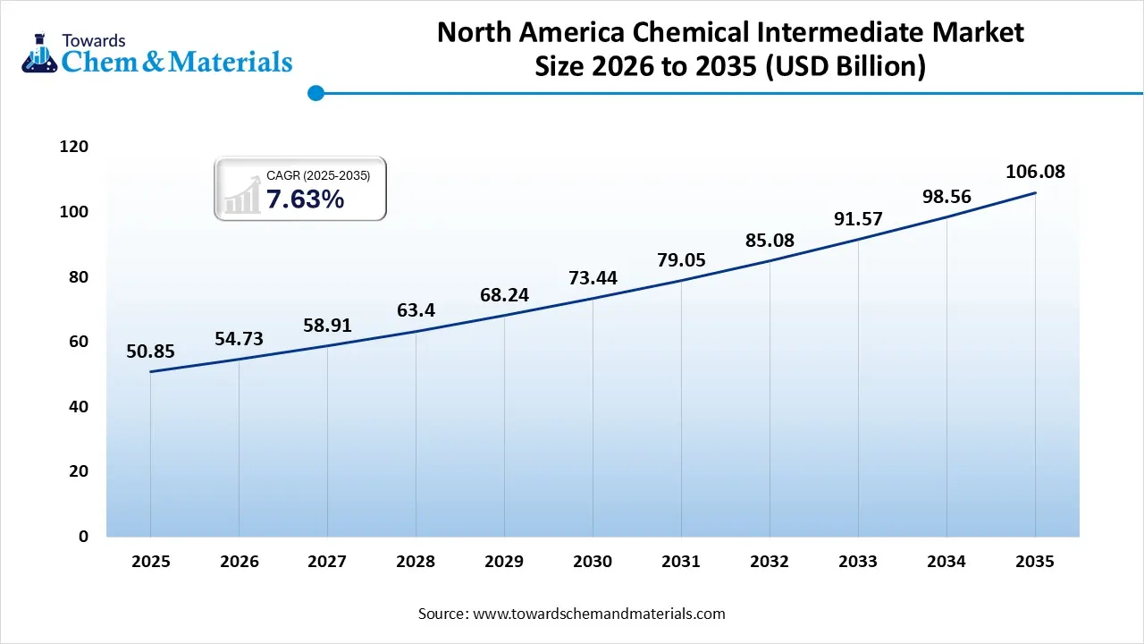 North America Chemical Intermediate Market Size 2026 to 2035 (USD Billion)
