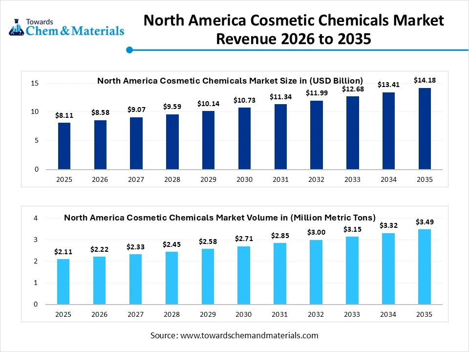 North America Cosmetic Chemicals Market Revenue 2026 to 2035