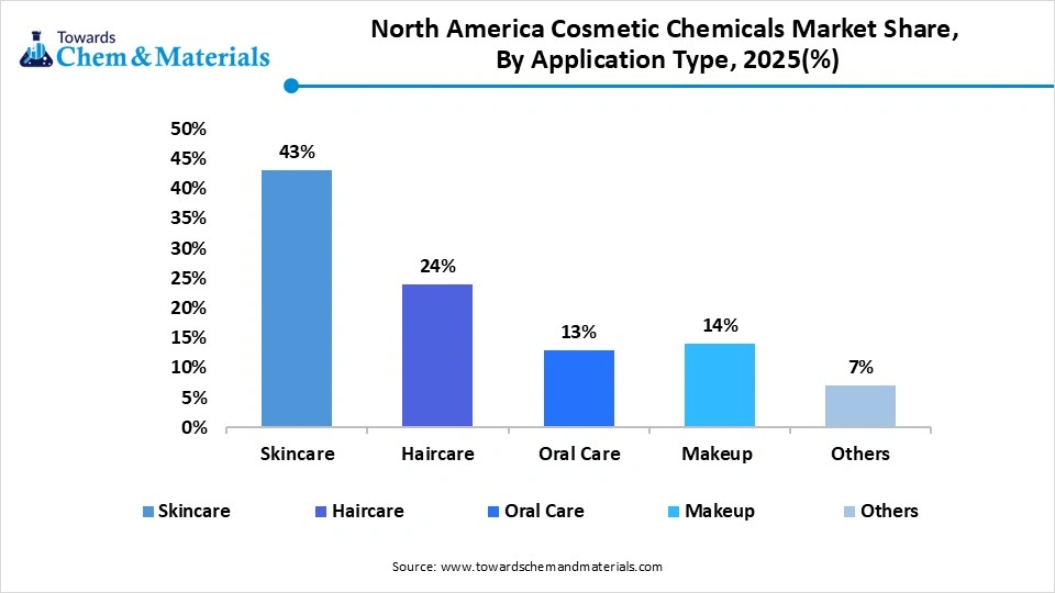 North America Cosmetic Chemicals Market Share, By Product Type, 2025(%)