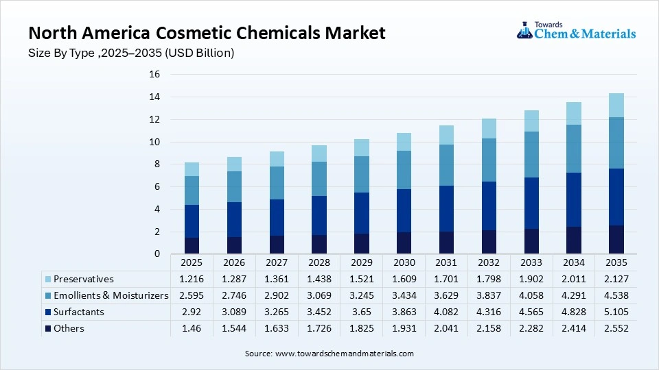 North America Cosmetic Chemicals Market Size By Type ,2025–2035 (USD Billion)