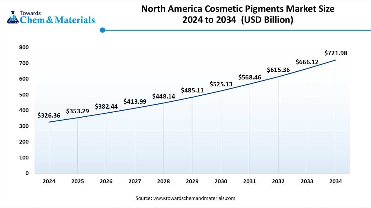 North America Cosmetic Pigments Market Size 2025 to 2034 (USD Billion)