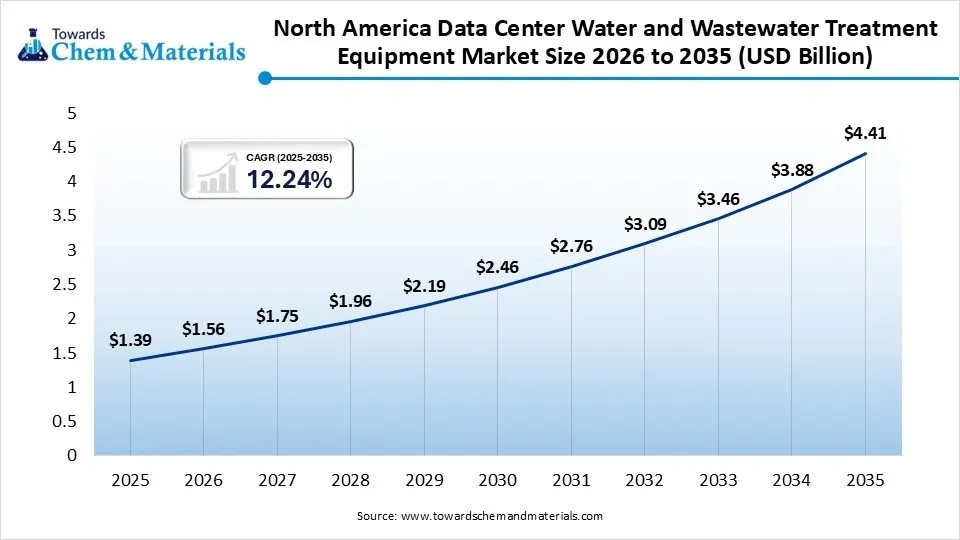 North America Data Center Water and Wastewater Treatment Equipment Market Size 2026 to 2035 (USD Billion) North America Data Center Water and Wastewater Treatment Equipment Market Size 2026 to 2035 (USD Billion)