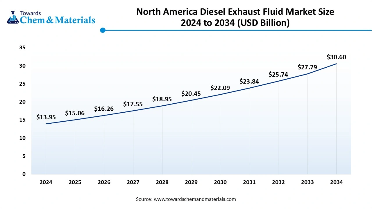 North America Diesel Exhaust Fluid Market Size