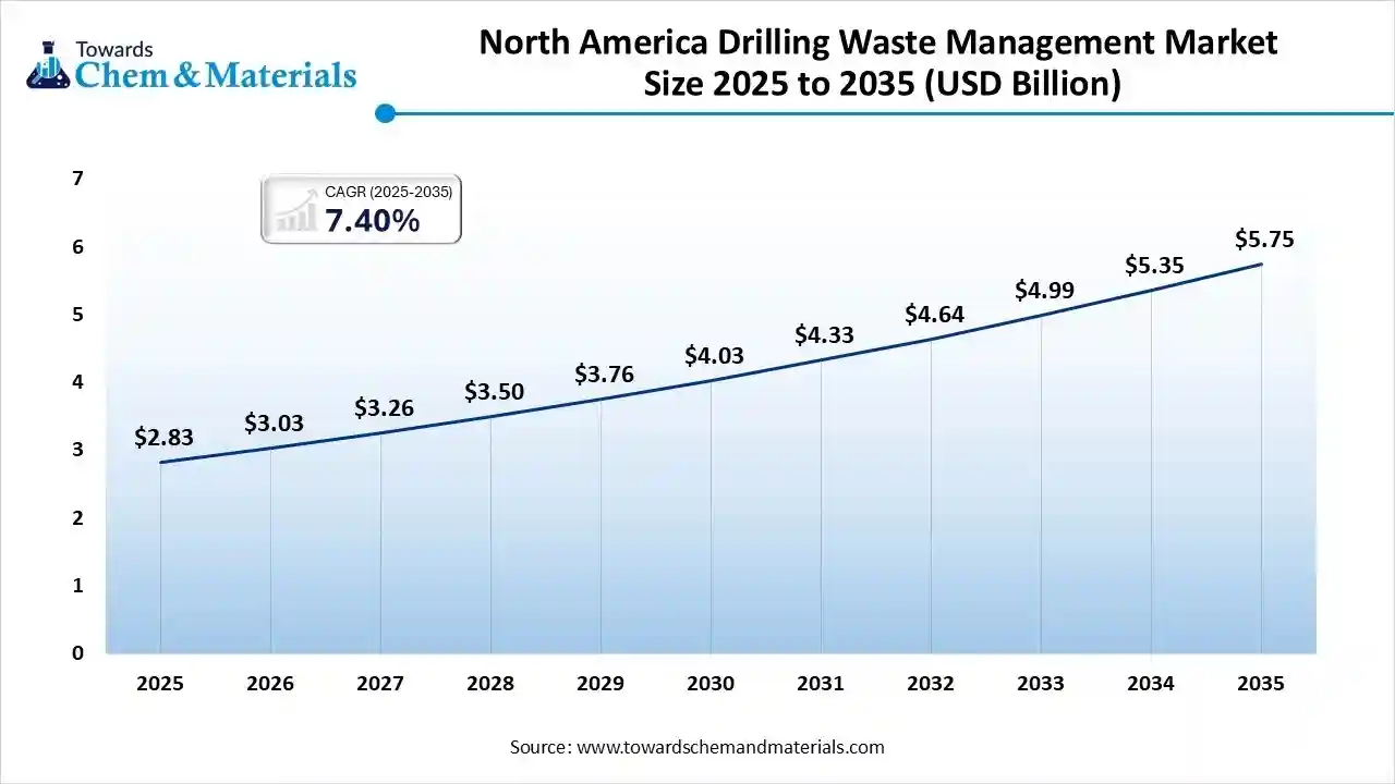 North America Drilling Waste Management Market Size 2025 to 2035 (USD Billion) North America Drilling Waste Management Market Size 2025 to 2035 (USD Billion)