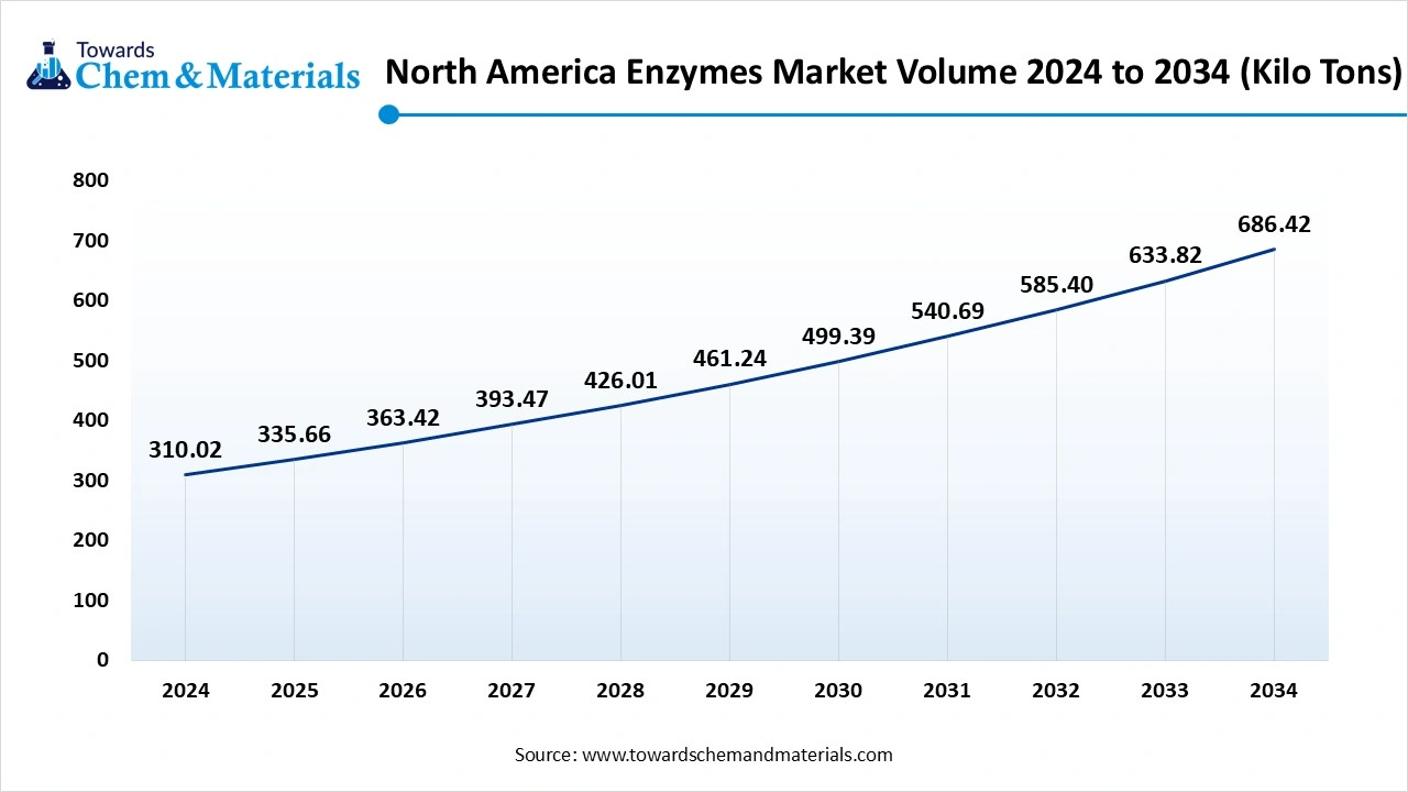 North America Enzymes Market Volume 2024 to 2034 (Kilo Tons)