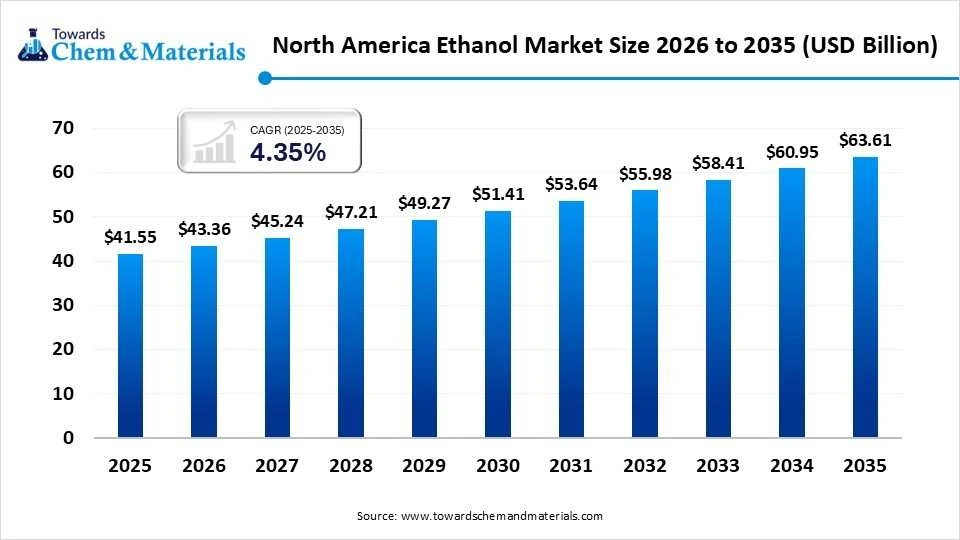 North America Ethanol Market Size 2026 to 2035 (USD Billion ) North America Ethanol Market Size 2026 to 2035 (USD Billion )