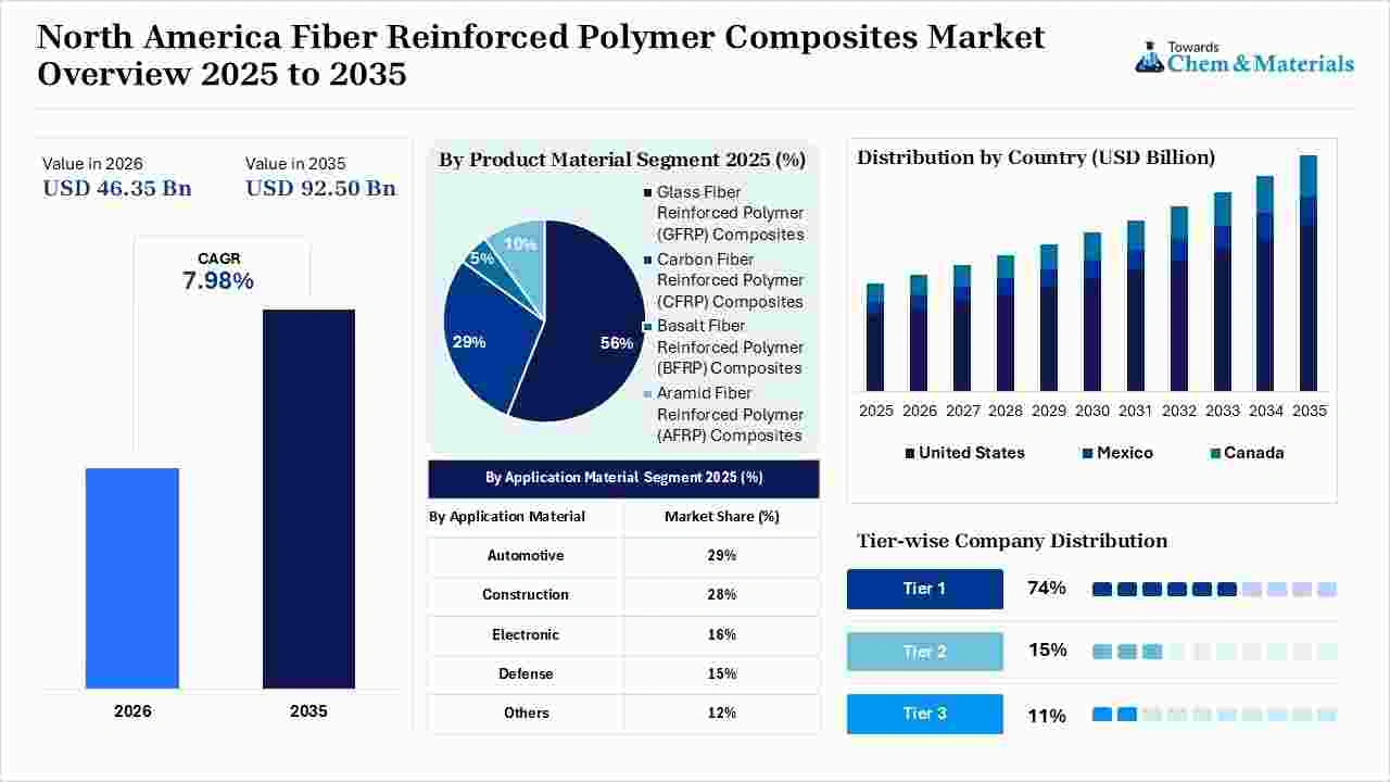 North America Fiber Reinforced Polymer Composites Market Overview