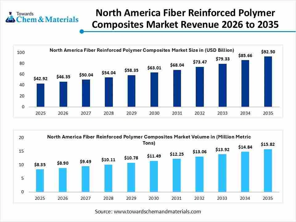 North America Fiber Reinforced Polymer Composites Market Revenue 2026 to 2035