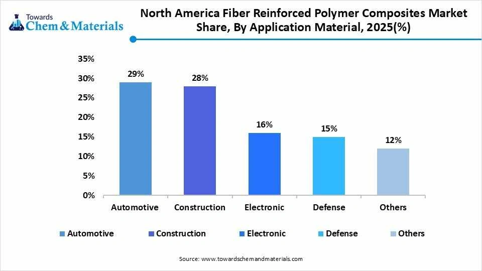 North America Fiber Reinforced Polymer Composites Market Share, By Application Material, 2025(%)