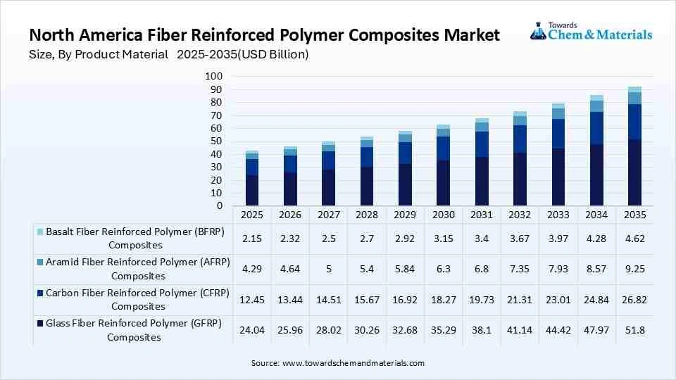 North America Fiber Reinforced Polymer Composites Market Size, By Product Material   2025-2035(USD Billion)