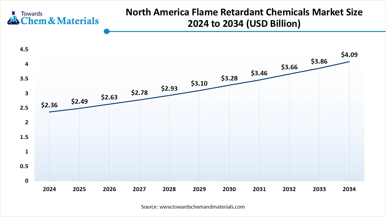 North America Flame Retardant Chemicals Market Size 2024 to 2034 (USD Billion)