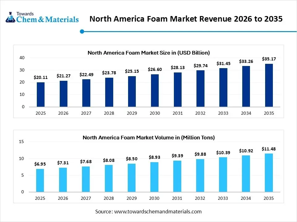 North America Foam Market Revenue 2026 to 2035
